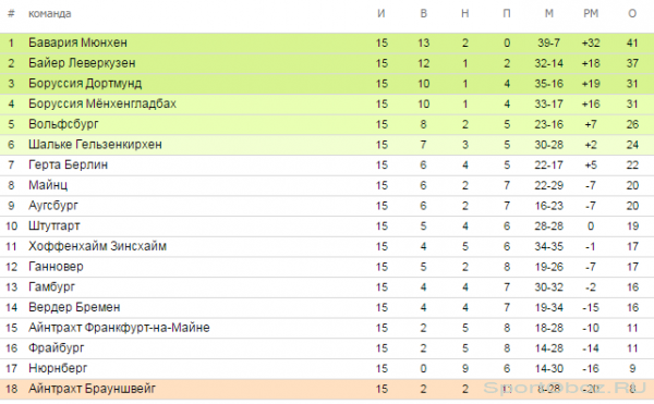 Обзор  15  тура Бундеслиги Сезон 2013-2014