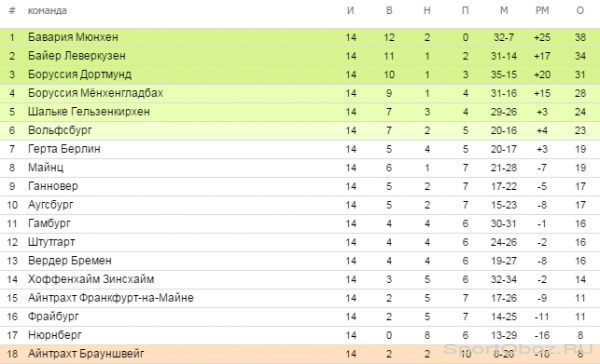 Обзор  14   тура Бундеслиги Сезон 2013-2014