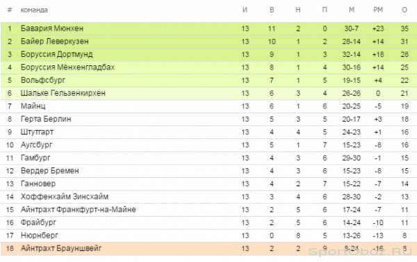Обзор  13   тура Бундеслиги Сезон 2013-2014