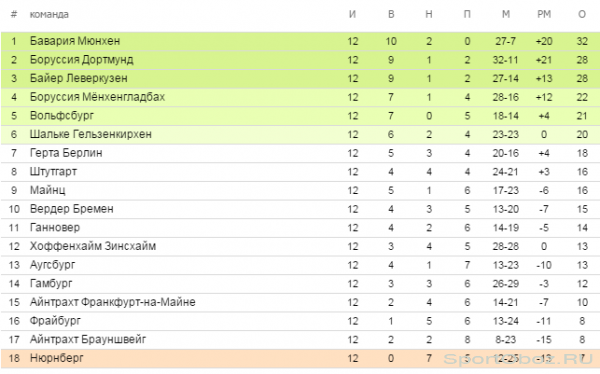 Обзор  12   тура Бундеслиги Сезон 2013-2014