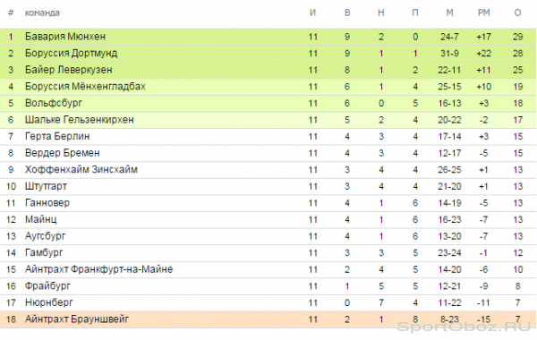 Обзор  11   тура Бундеслиги Сезон 2013-2014