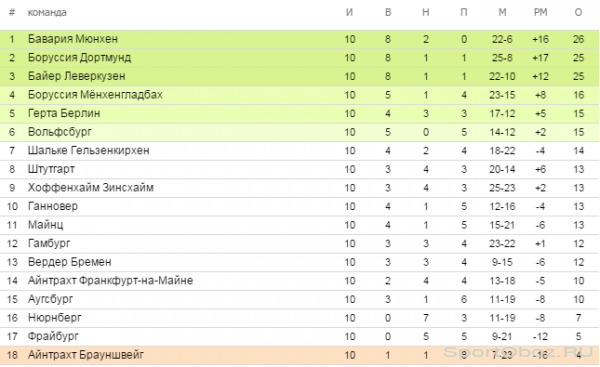 Обзор  10   тура Бундеслиги Сезон 2013-2014