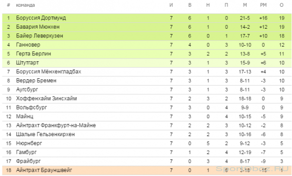 Обзор   7  тура Бундеслиги Сезон 2013-2014