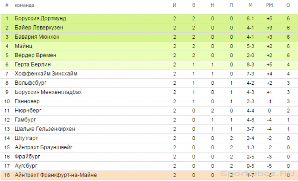 Обзор  2   тура Бундеслиги Сезон 2013-2014