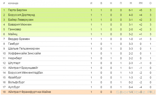 Обзор  1    тура Бундеслиги Сезон 2013-2014