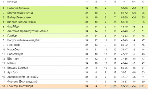 Обзор  34   тура Бундеслиги Сезон 2012-2013