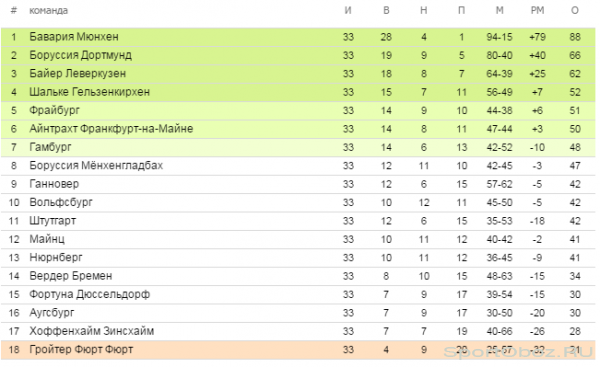 Обзор  33  тура Бундеслиги Сезон 2012-2013