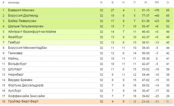 Обзор  32  тура Бундеслиги Сезон 2012-2013