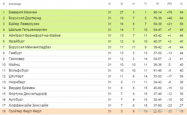 Обзор  31   тура Бундеслиги Сезон 2012-2013