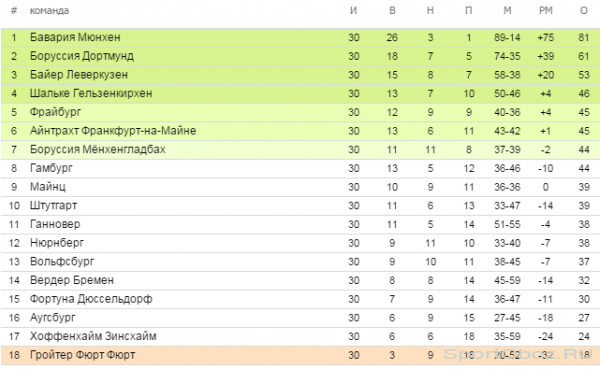 Обзор  30  тура Бундеслиги Сезон 2012-2013