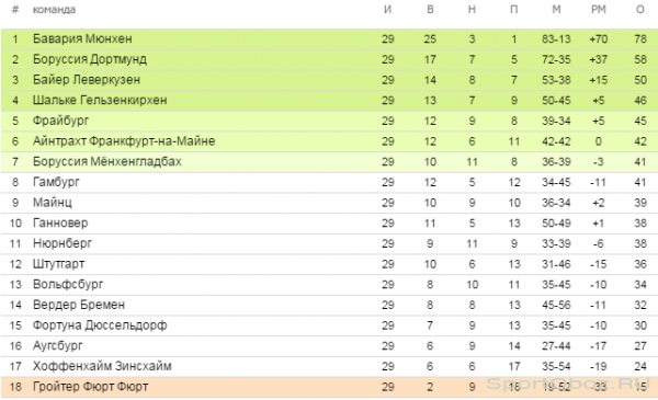 Обзор  29   тура Бундеслиги Сезон 2012-2013