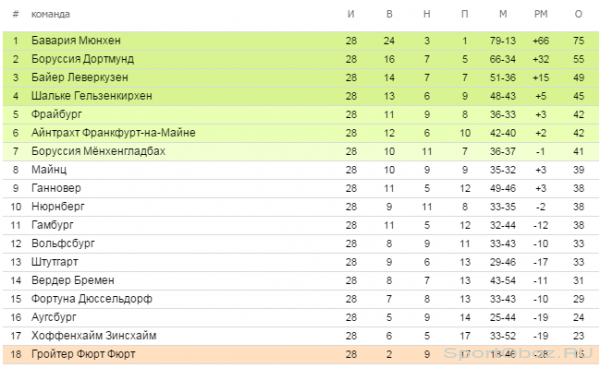Обзор  28   тура Бундеслиги Сезон 2012-2013