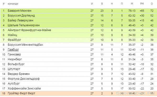 Обзор  27   тура Бундеслиги Сезон 2012-2013