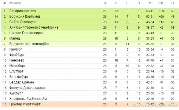 Обзор  26   тура Бундеслиги Сезон 2012-2013