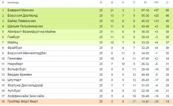 Обзор  25   тура Бундеслиги Сезон 2012-2013