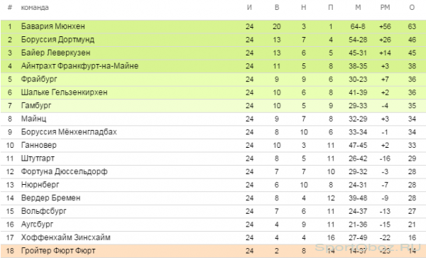 Обзор  24   тура Бундеслиги Сезон 2012-2013