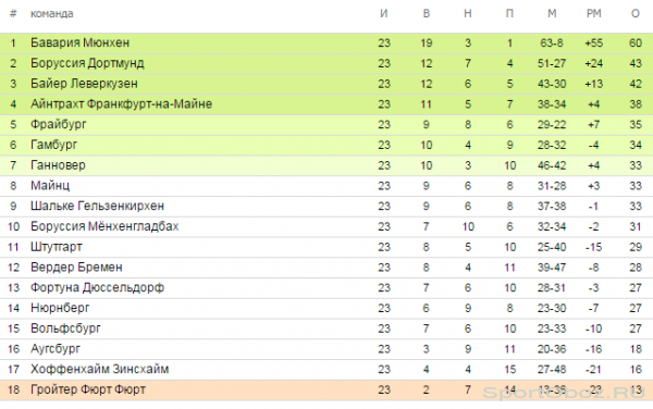 Обзор   23   тура Бундеслиги Сезон 2012-2013