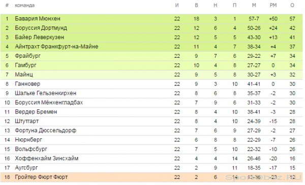 Обзор  22  тура Бундеслиги Сезон 2012-2013