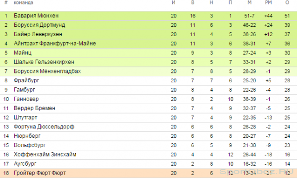 Обзор  20  тура Бундеслиги Сезон 2012-2013