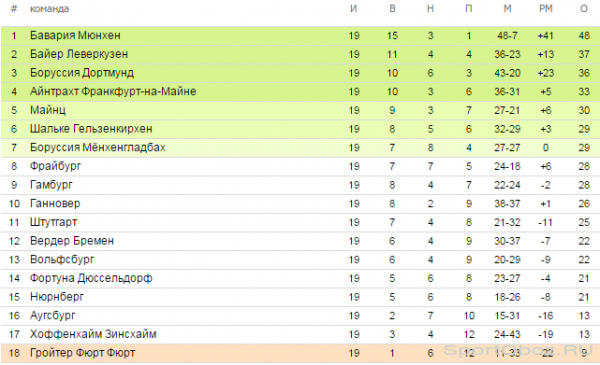 Обзор  19   тура Бундеслиги Сезон 2012-2013