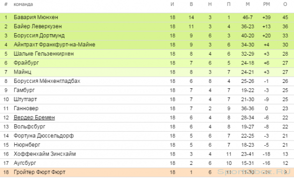 Обзор  18  тура Бундеслиги Сезон 2012-2013