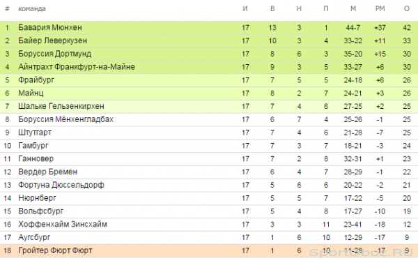 Обзор  17   тура Бундеслиги Сезон 2012-2013