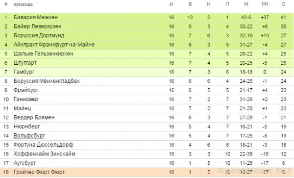 Обзор  16   тура Бундеслиги Сезон 2012-2013