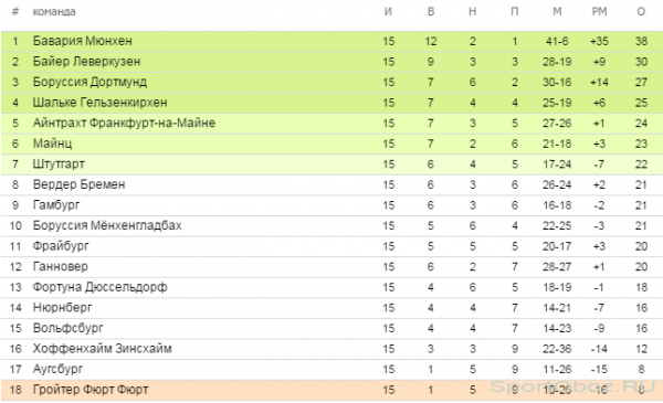 Обзор 15   тура Бундеслиги Сезон 2012-2013