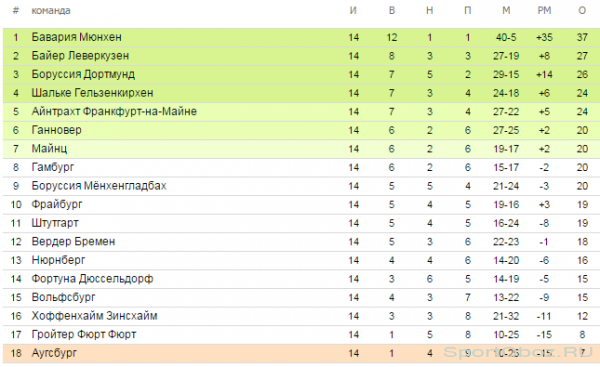 Обзор 14   тура Бундеслиги Сезон 2012-2013