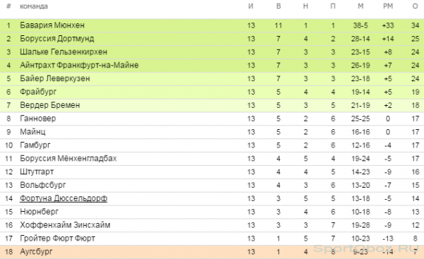 Обзор  13   тура Бундеслиги Сезон 2012-2013