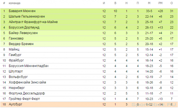 Обзор  12   тура Бундеслиги Сезон 2012-2013