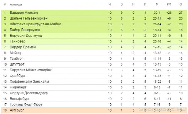 Обзор  10   тура Бундеслиги Сезон 2012-2013