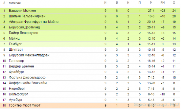 Обзор  9   тура Бундеслиги Сезон 2012-2013