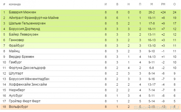 Обзор  8  тура Бундеслиги Сезон 2012-2013