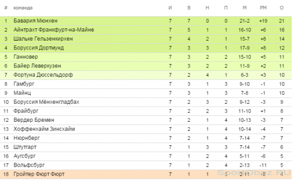 Обзор  7   тура Бундеслиги Сезон 2012-2013