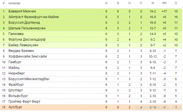 Обзор  6  тура Бундеслиги Сезон 2012-2013