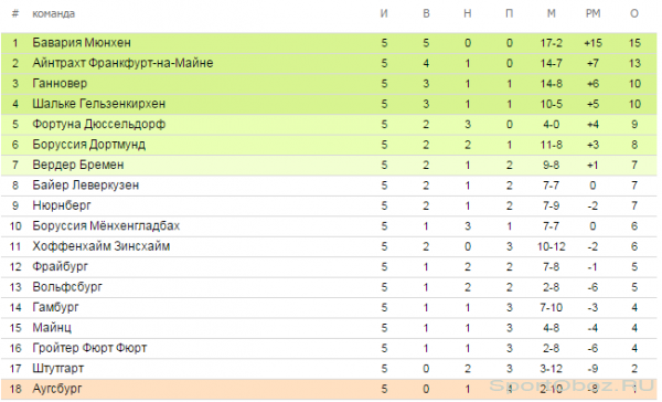 Обзор  5  тура Бундеслиги Сезон 2012-2013