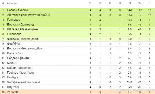 Обзор  4  тура Бундеслиги Сезон 2012-2013