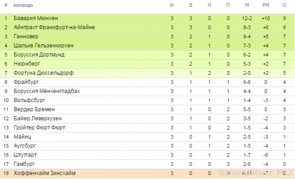 Обзор  3   тура Бундеслиги Сезон 2012-2013