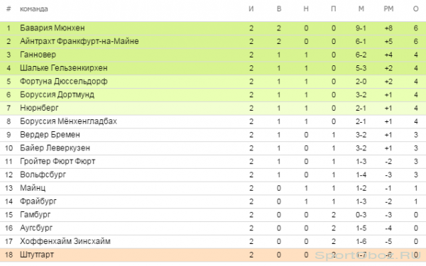 Обзор  2  тура Бундеслиги Сезон 2012-2013