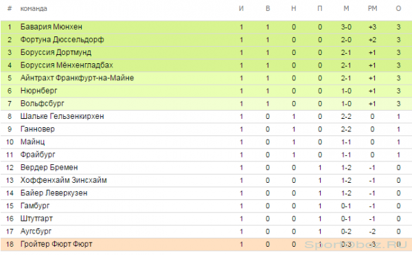 Обзор 1   тура Бундеслиги Сезон 2012-2013
