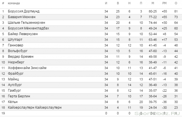Обзор   34  тура Бундеслиги Сезон 2011-2012
