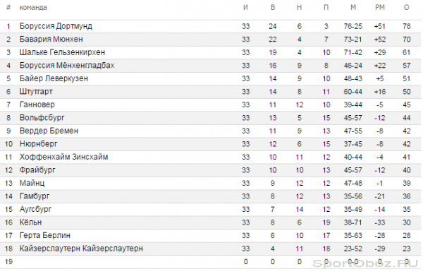 Обзор   33   тура Бундеслиги Сезон 2011-2012