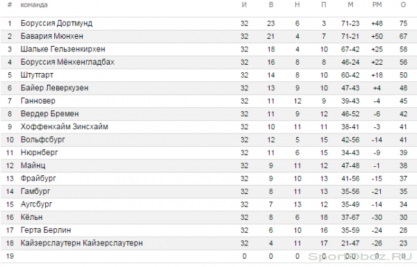 Обзор  32   тура Бундеслиги Сезон 2011-2012