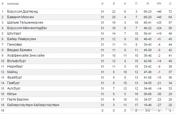 Обзор  31   тура Бундеслиги Сезон 2011-2012