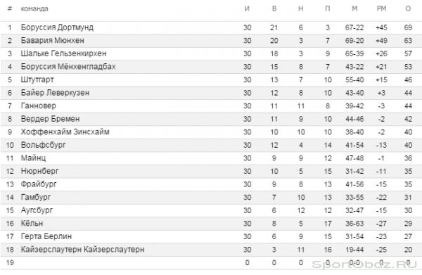 Обзор  30   тура Бундеслиги Сезон 2011-2012