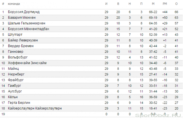 Обзор  29   тура Бундеслиги Сезон 2011-2012