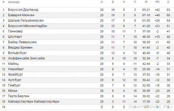 Обзор  28   тура Бундеслиги Сезон 2011-2012