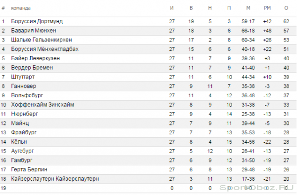 Обзор  27  тура Бундеслиги Сезон 2011-2012
