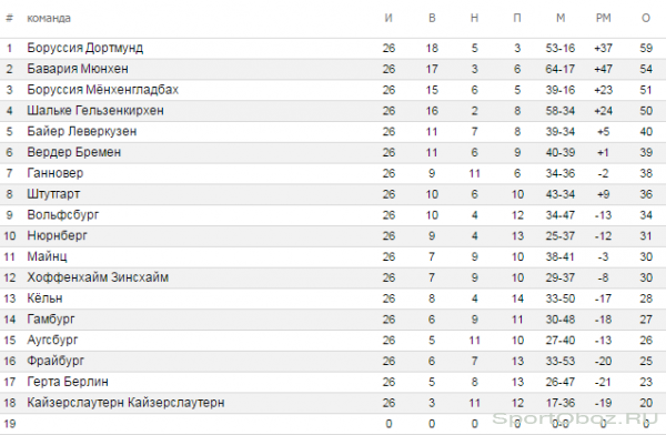 Обзор  26   тура Бундеслиги Сезон 2011-2012
